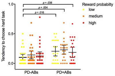 Motivational and myopic mechanisms underlying dopamine medication-induced impulsive-compulsive behaviors in Parkinson's disease